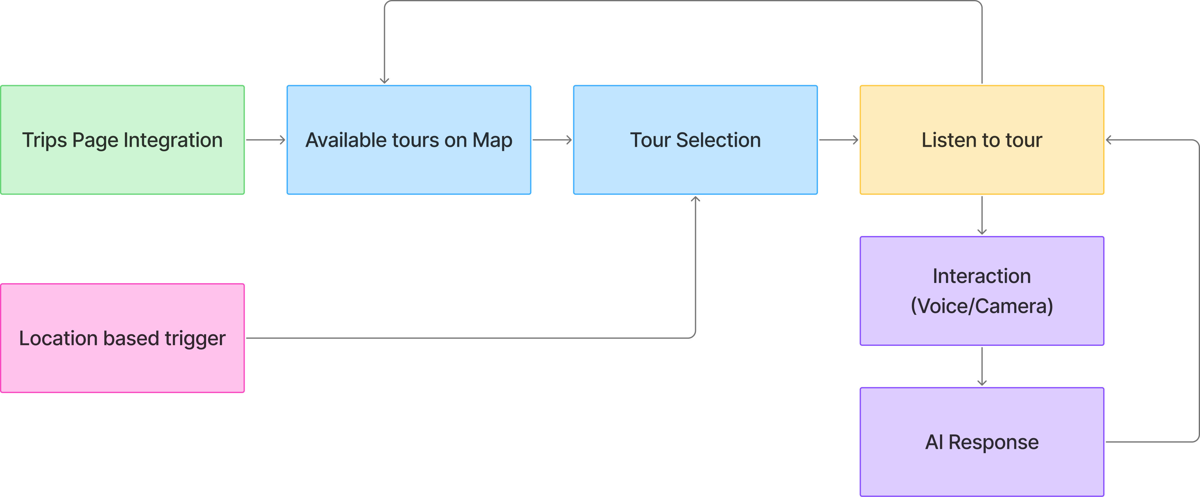 User Flow Diagram
